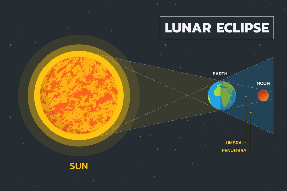 Lunar Eclipse 2022 Date