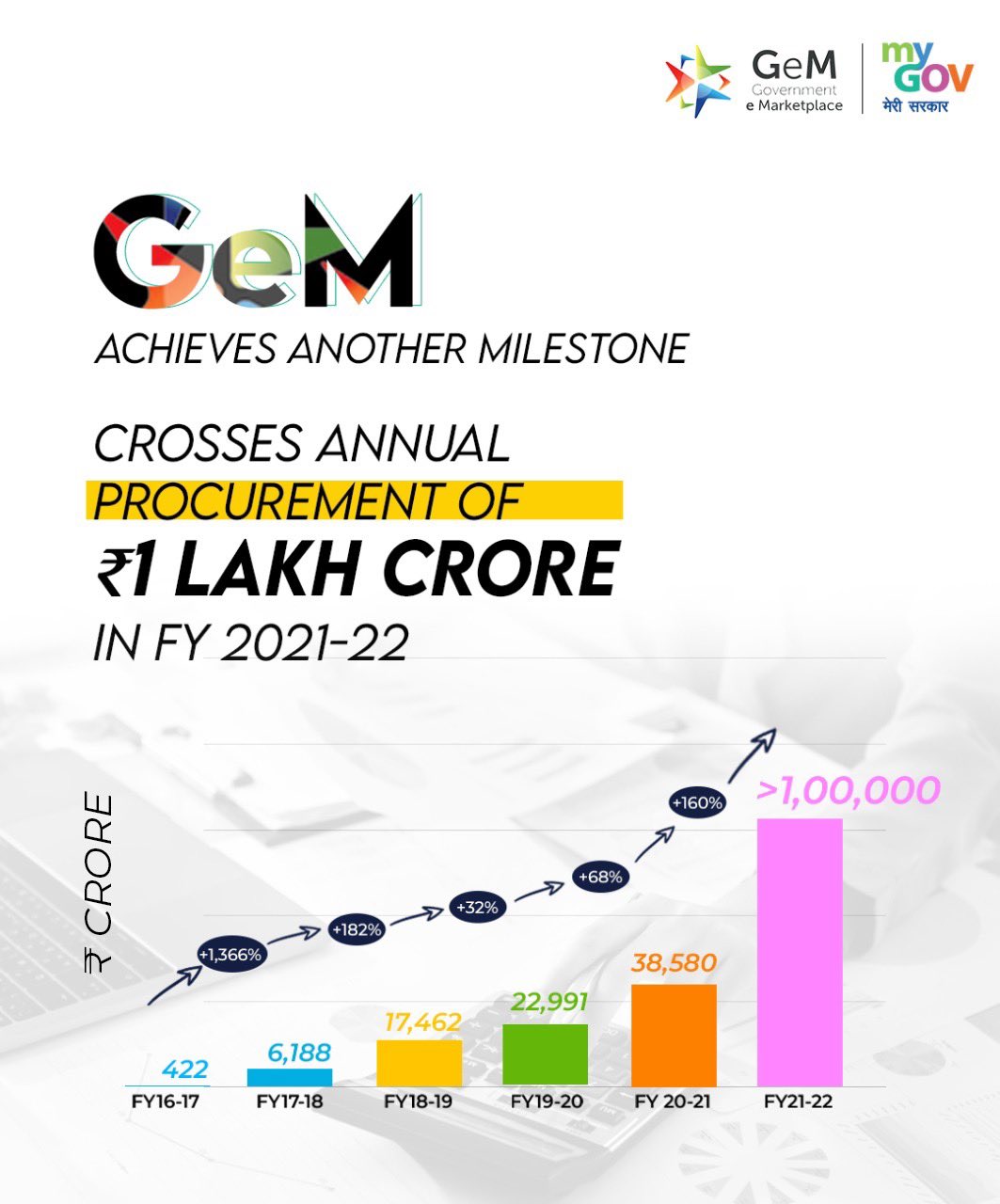 GEM Portal crosses 1 lakh crore rupees