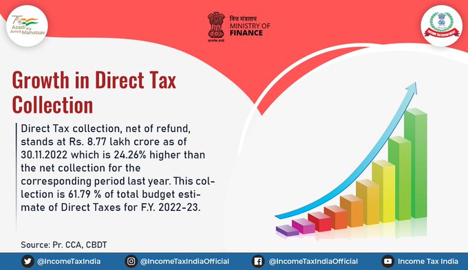 Direct tax collections