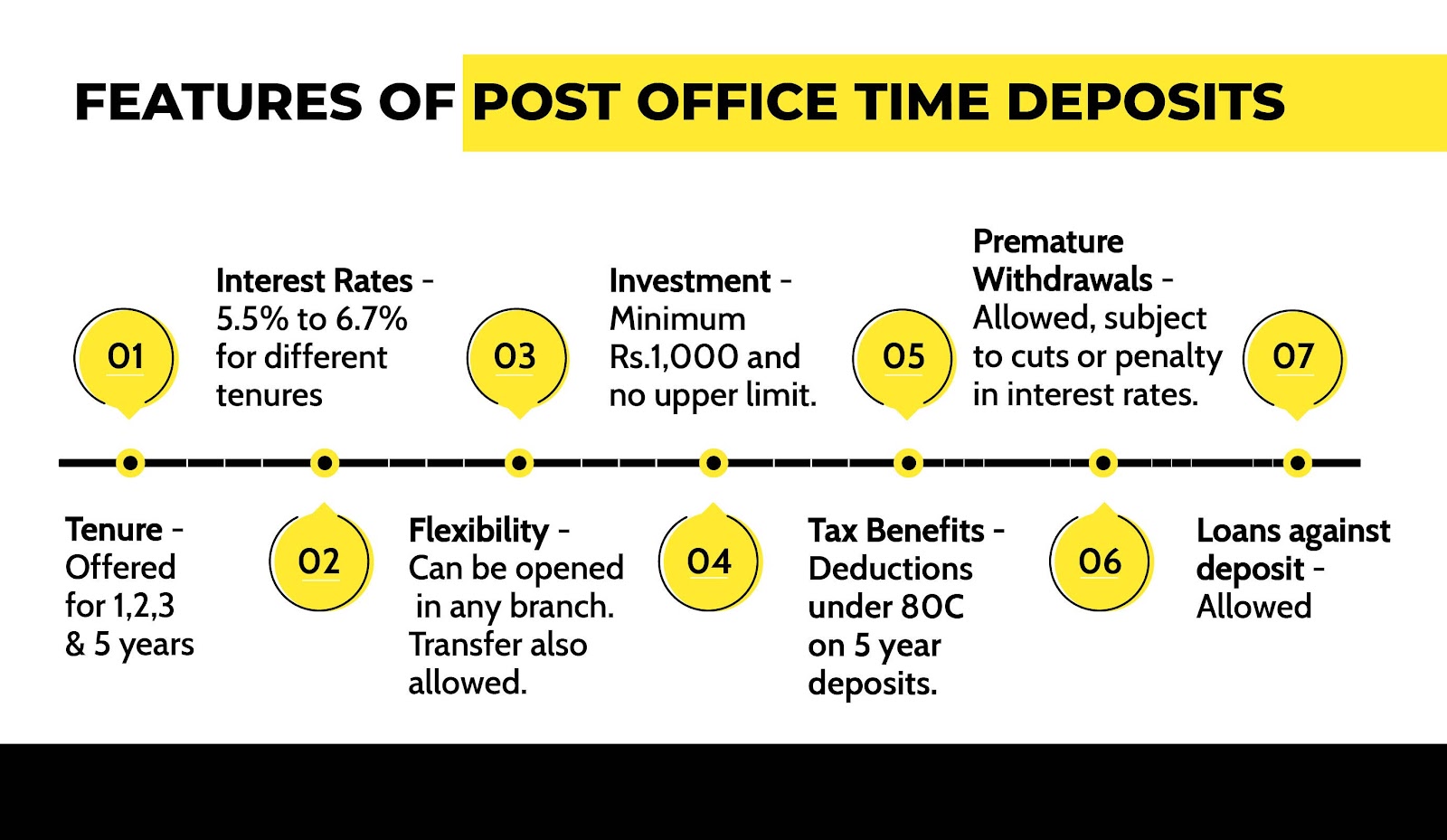 post office time deposit scheme