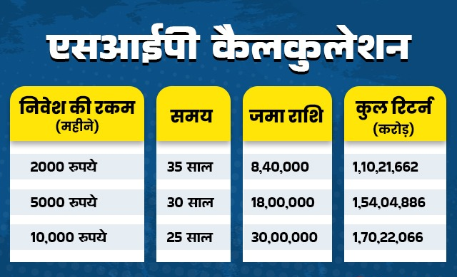 What will be the return if you invest different amount for different duration