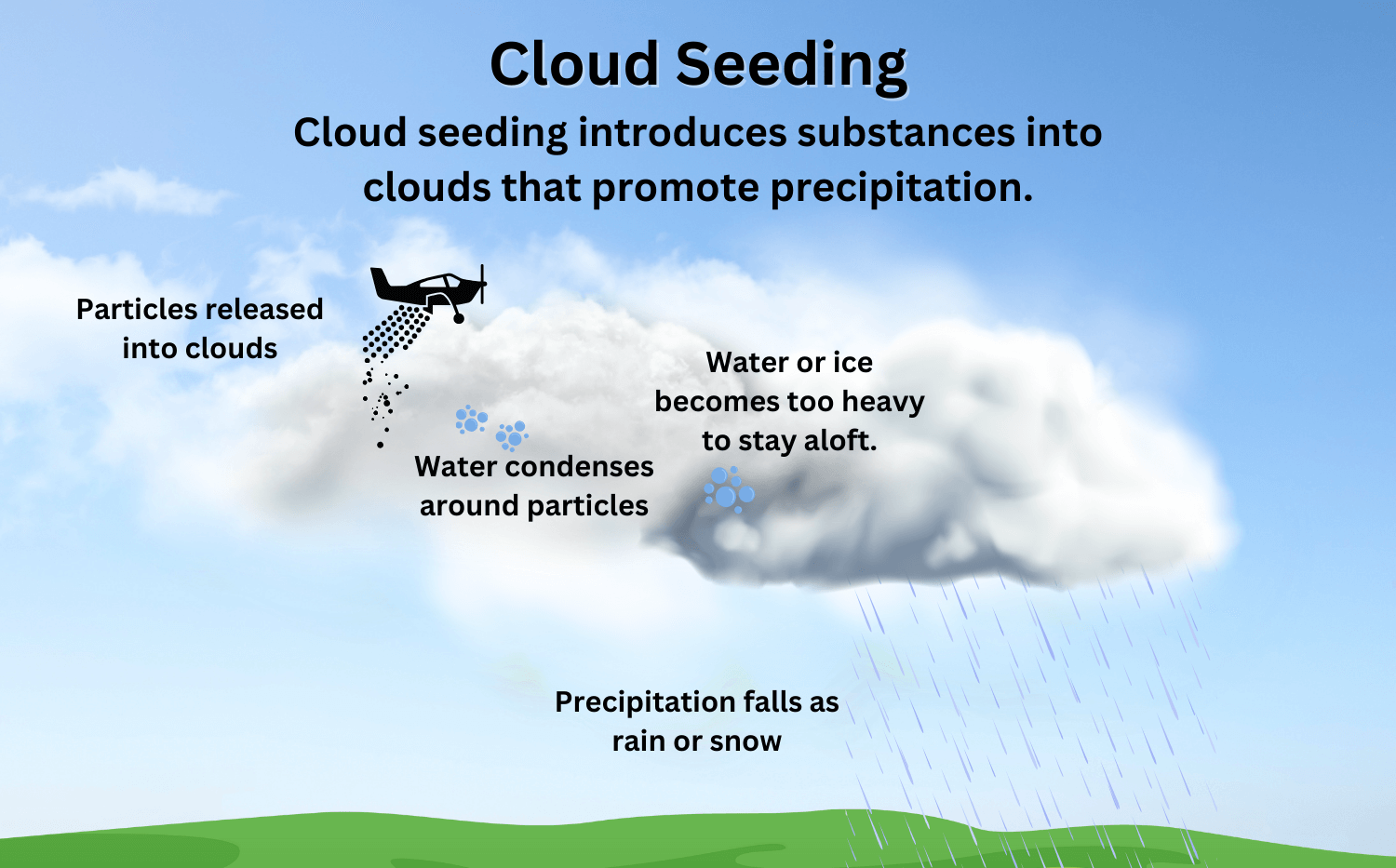 Difference between hygroscopic and glaciogenic cloud seeding